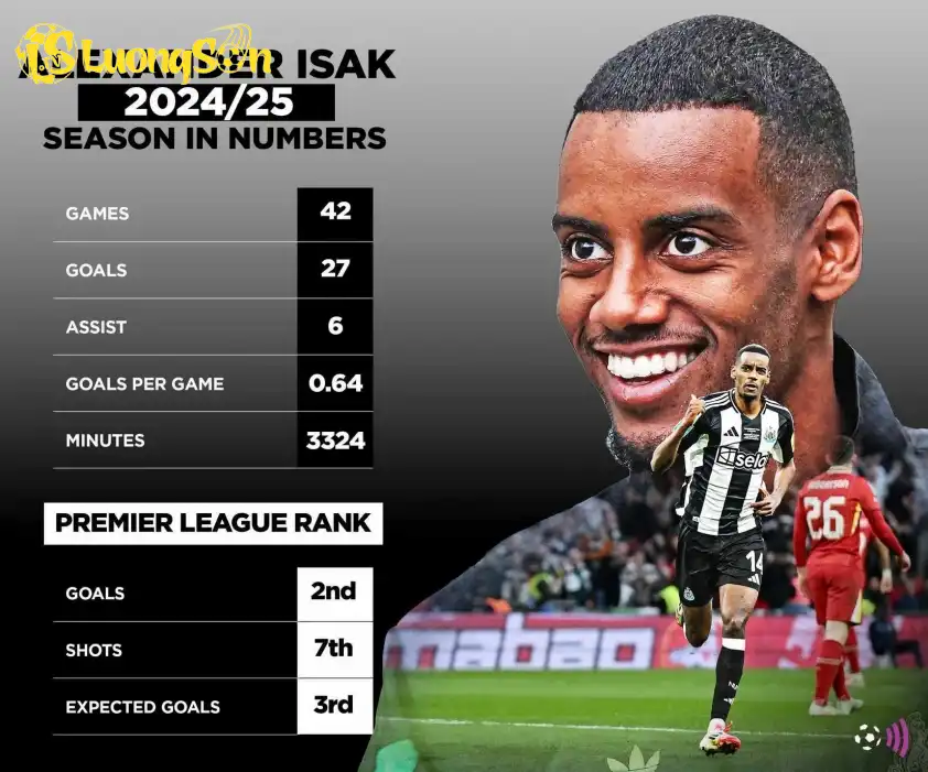 Isak có mùa giải thành công tại Newcastle với 23 bàn và 6 kiến tạo tại Ngoại hạng Anh 2024/25.